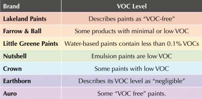 table: voc levels of different paint brands