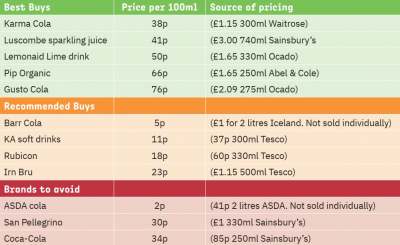 table: soft drinks price comparison