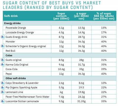 image: sugar content of ethical soft drinks market leaders