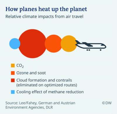 How planes heat up the planet, infographic. Drawing of a plane with emissions of CO2, ozone, soot, cloud formation and contrails, and cooling effect of methane reduction. 