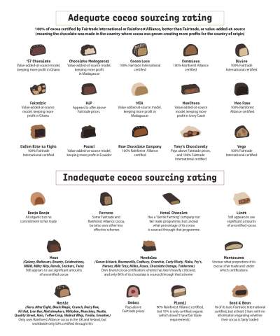 Infographic showing chocolate ratings