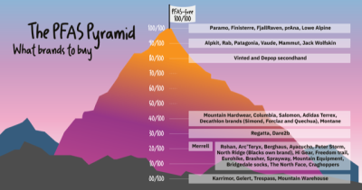 PFAS pyramid of what brands to buy and their score. Info is in the guide.