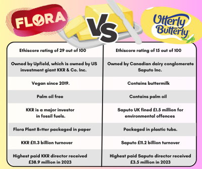 Infographic comparing Flora with Utterly Butterly - all information is within the text of the guide