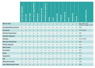 Large table showing 15 brands with ticks and crosses for what they sell e.g. fresh veg. All information is duplicated in a table on the web page.