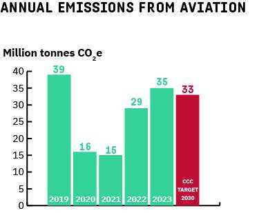 Graph with annual emissions from aviation - figures are in the report