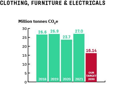 Graph of emissions from consumer goods - data in the report